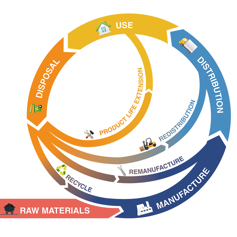 IPG Circular Economy Circel